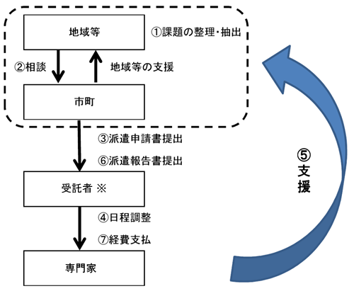 アドバイザー派遣の流れ(図)