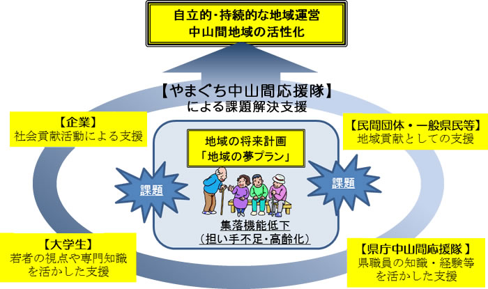 ｢やまぐち中山間応援隊｣による課題解決支援の図